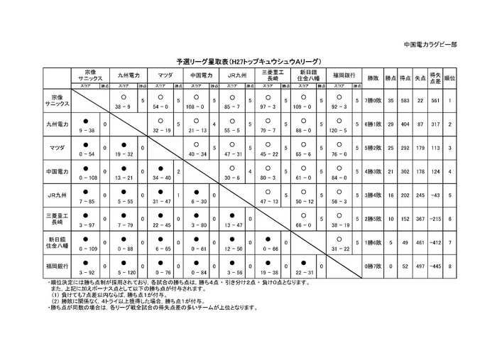 （試合日程／星取表）H27トップキュウシュウＡリーグ-2.jpg