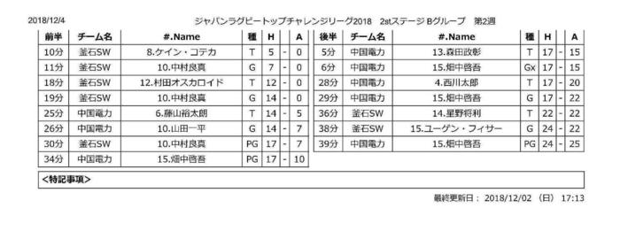ジャパンラグビートップチャレンジリーグ2018　2stステージ Bグループ　第2週-2.jpg